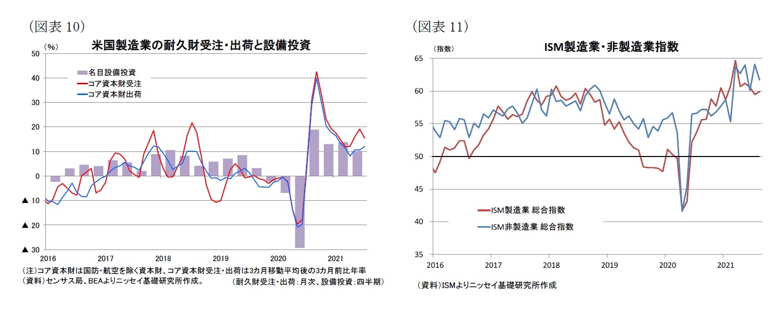 （図表10）米国製造業の耐久財受注・出荷と設備投資/（図表11）ISM製造業・非製造業指数