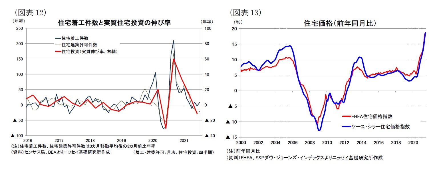 （図表12）住宅着工件数と実質住宅投資の伸び率/（図表13）住宅価格（前年同月比）
