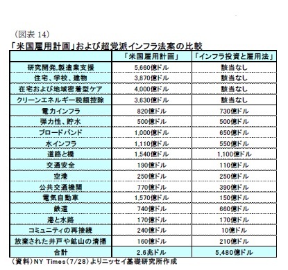（図表14）「米国雇用計画」および超党派インフラ法案の比較