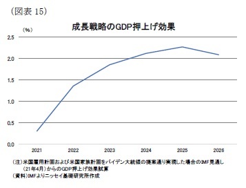 （図表15）成長戦略のGDP押上げ効果