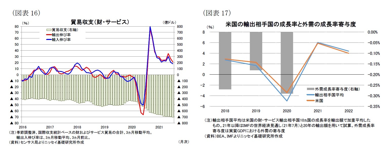 （図表16）貿易収支（財・サービス）/（図表17）米国の輸出相手国の成長率と外需の成長率寄与度