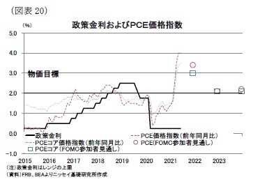 （図表20）政策金利およびＰＣＥ価格指数