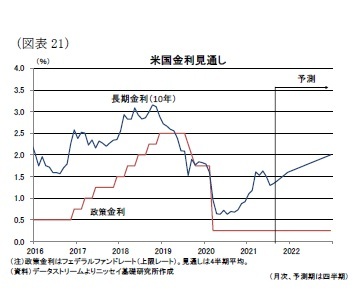 （図表21）米国金利見通し