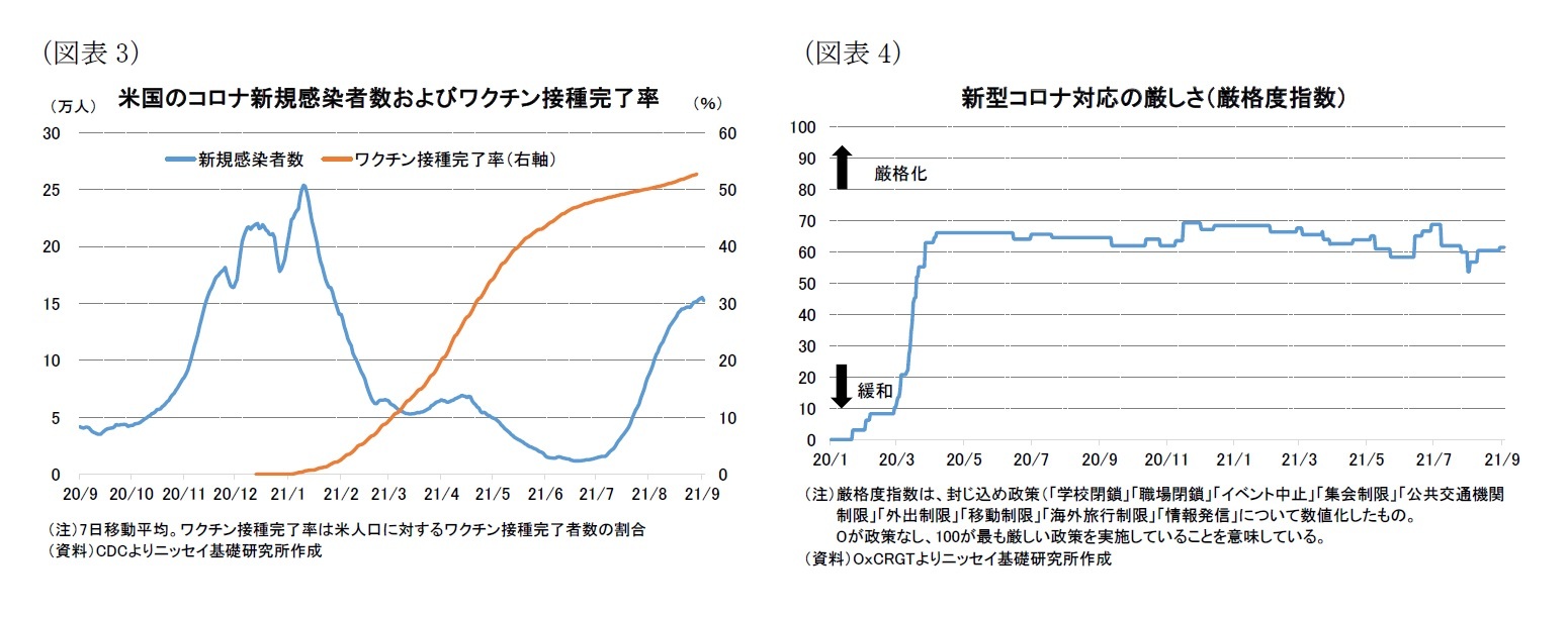 （図表3）米国のコロナ新規感染者数およびワクチン接種完了率/（図表4）新型コロナ対応の厳しさ（厳格度指数）