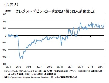（図表5）クレジット・デビットカード支払い額（個人消費支出）