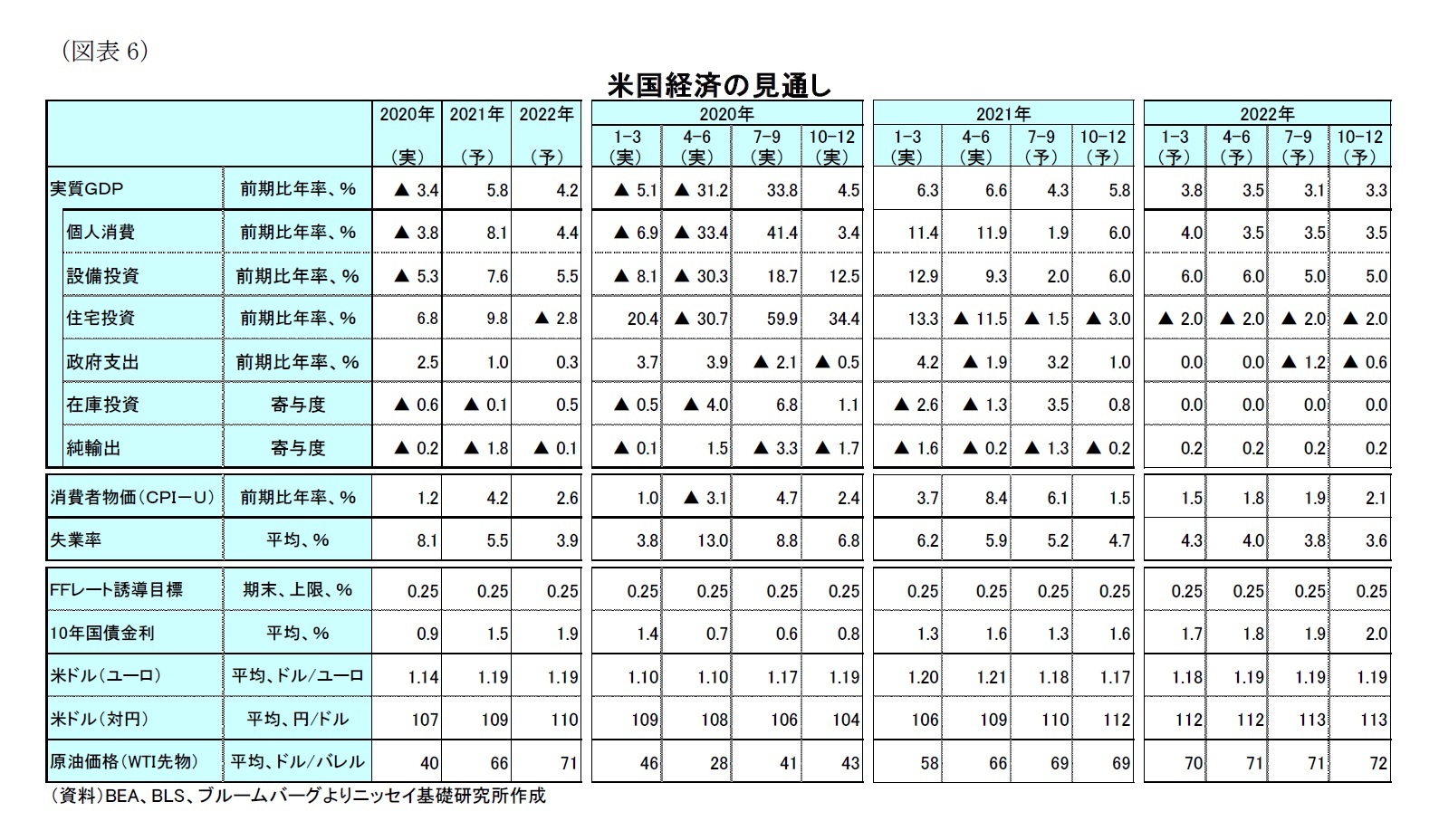 （図表6）米国経済の見通し