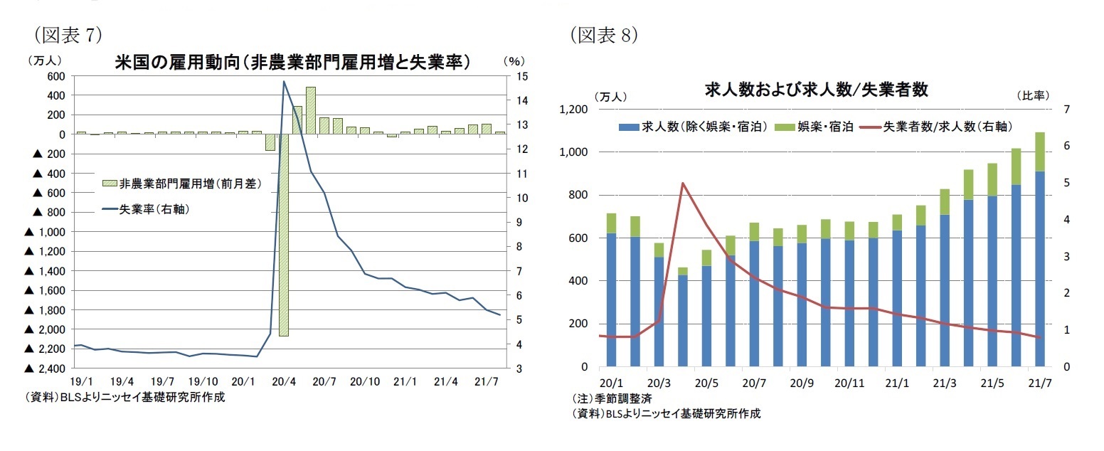 （図表7）米国の雇用動向（非農業部門雇用増と失業率）/（図表8）求人数および求人数/失業者数