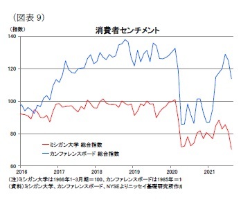 （図表9）消費者センチメント