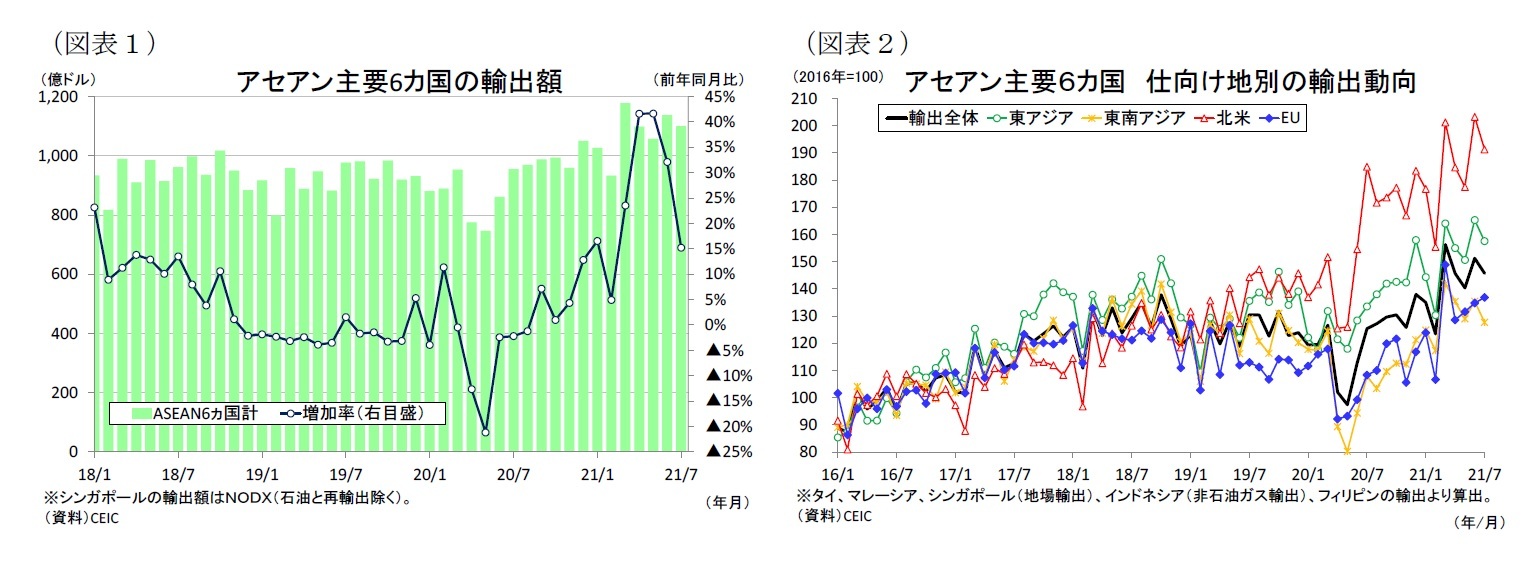 （図表１）アセアン主要6カ国の輸出額/（図表２）アセアン主要６カ国仕向け地別の輸出動向