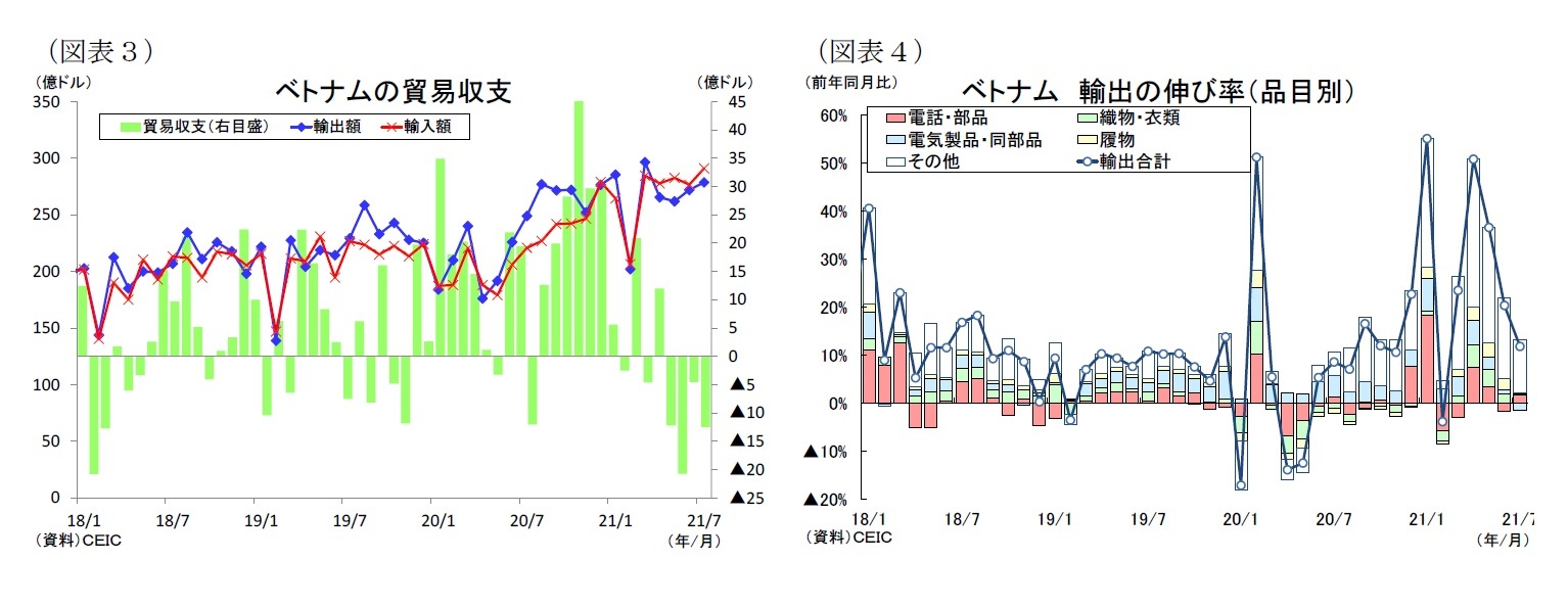 （図表３）ベトナムの貿易収支/（図表４）ベトナム輸出の伸び率（品目別）