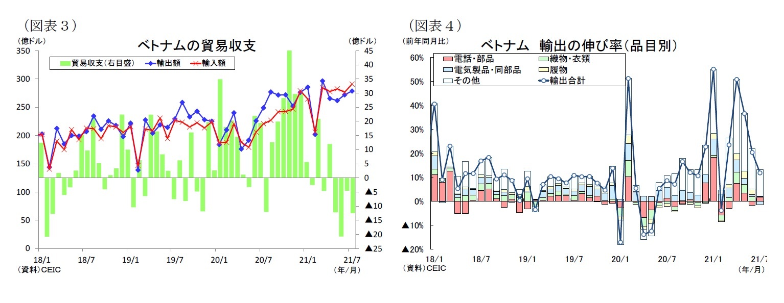 (図表3)ベトナムの貿易収支/(図表4)ベトナム輸出の伸び率(品目別)