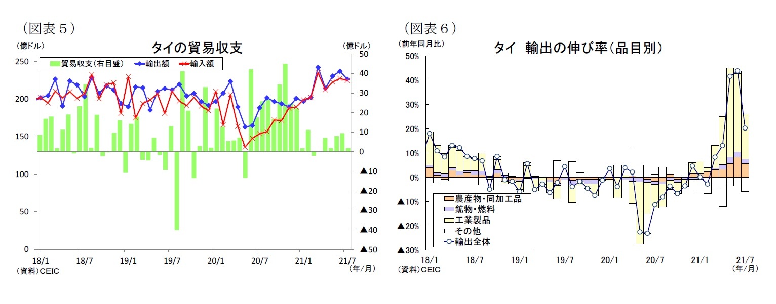 （図表５）タイの貿易収支/（図表６）タイ輸出の伸び率（品目別）