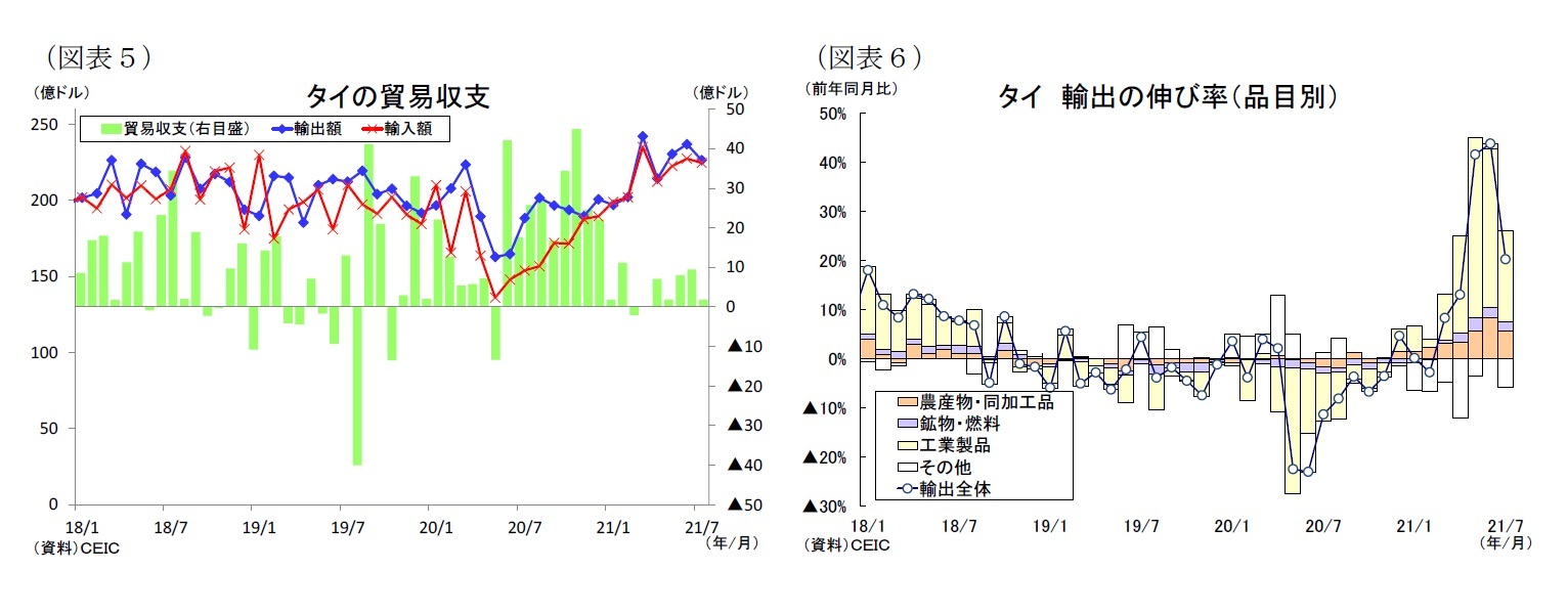 (図表5)タイの貿易収支/(図表6)タイ輸出の伸び率(品目別)