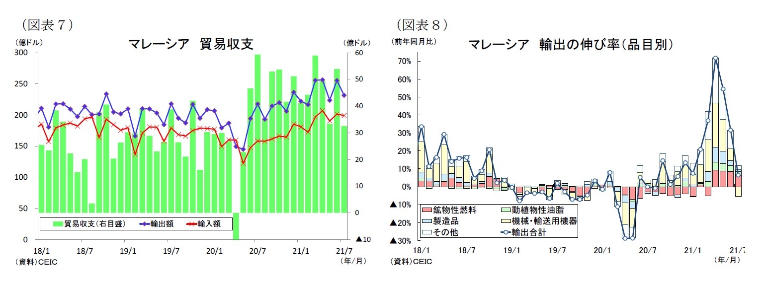 （図表７）マレーシア貿易収支/（図表８）マレーシア輸出の伸び率（品目別）