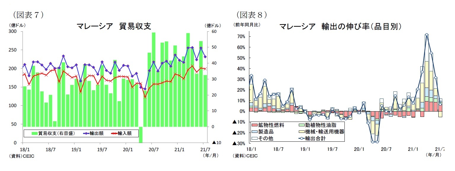 (図表7)マレーシア貿易収支/(図表8)マレーシア輸出の伸び率(品目別)