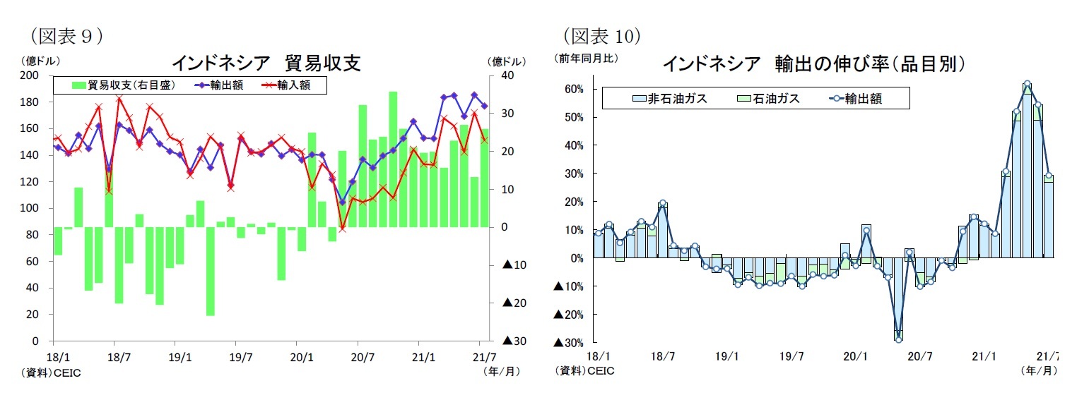 (図表9)インドネシア貿易収支/(図表10)インドネシア輸出の伸び率(品目別)