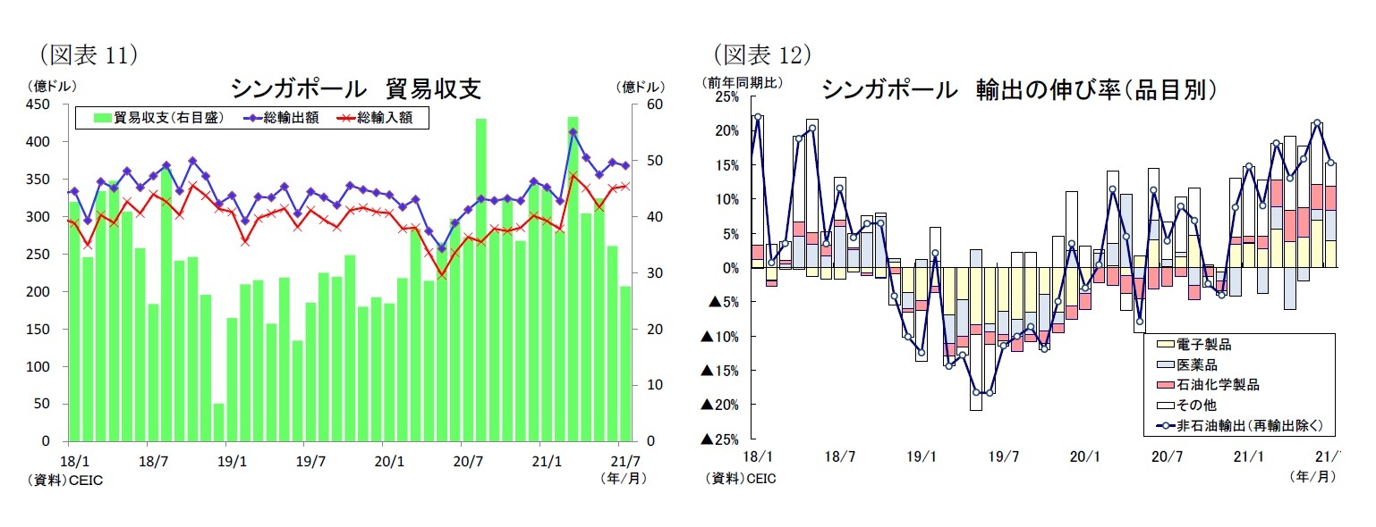 (図表11)シンガポール貿易収支/(図表12)シンガポール輸出の伸び率(品目別)