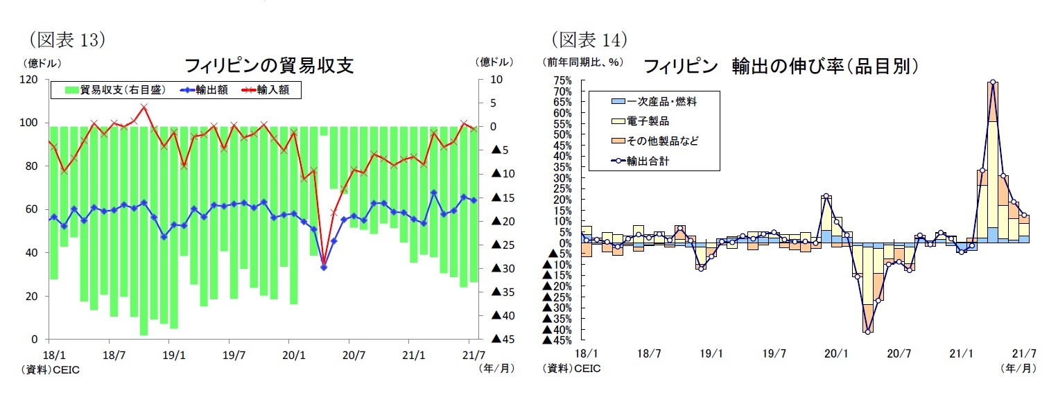 (図表13)フィリピンの貿易収支/(図表14)フィリピン 輸出の伸び率(品目別)