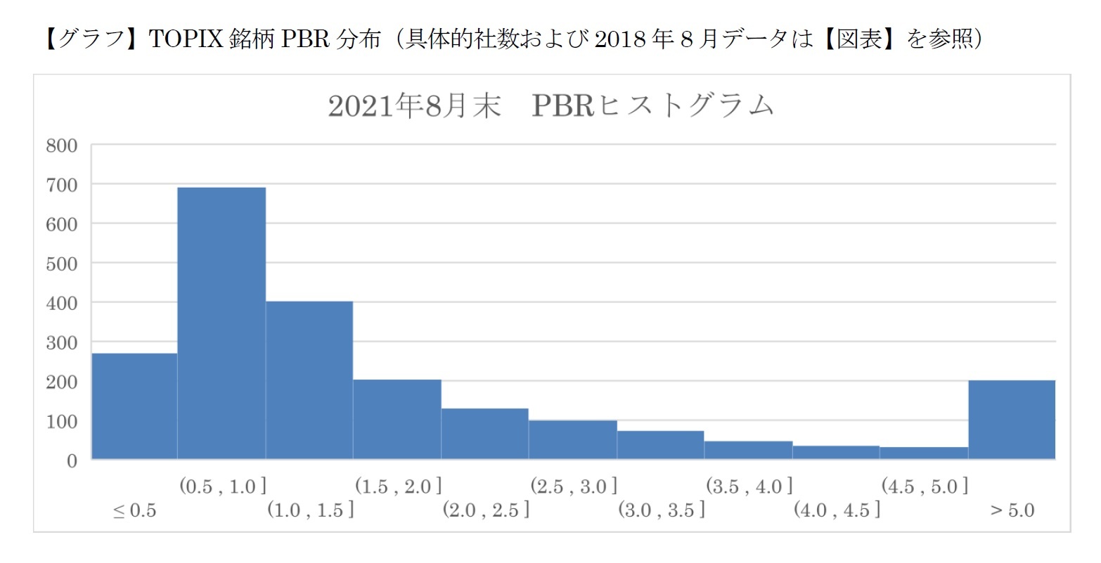 【グラフ】TOPIX銘柄PBR分布