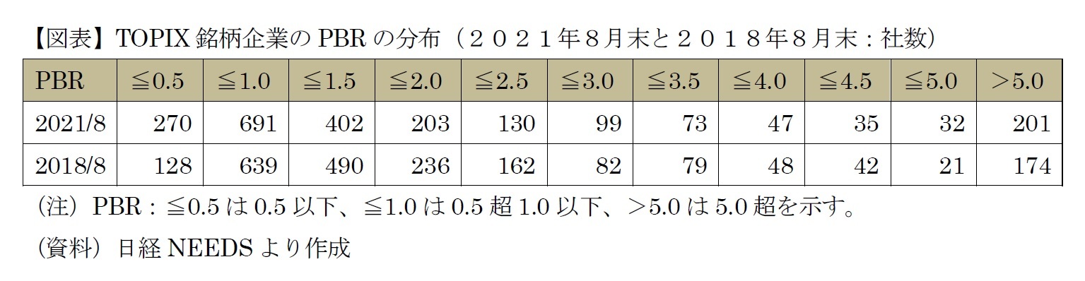 【図表】TOPIX銘柄企業のPBRの分布(2021年8月末と2018年8月末:社数)