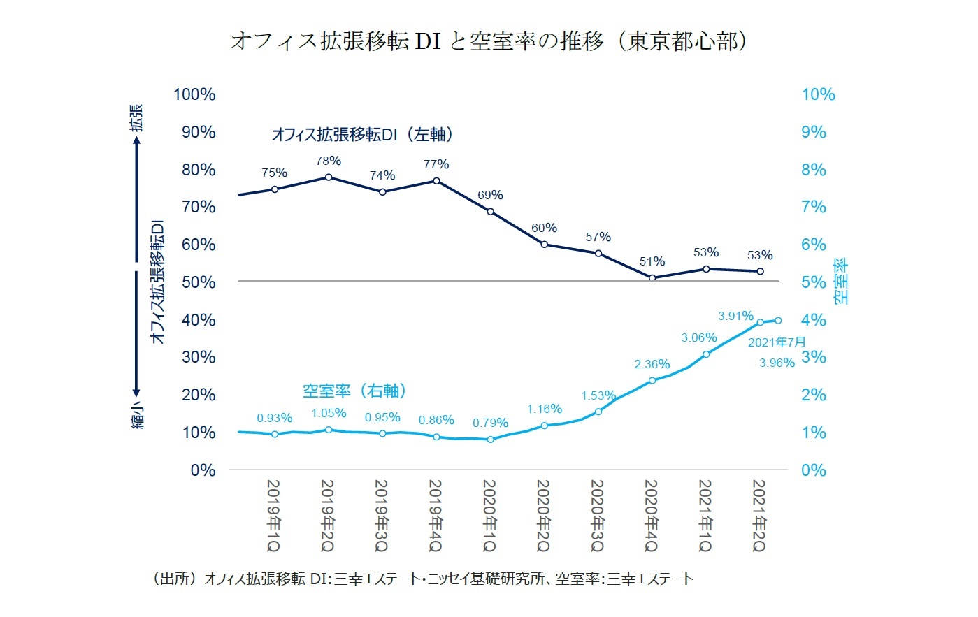 オフィス拡張移転DIと空室率の推移（東京都心部）