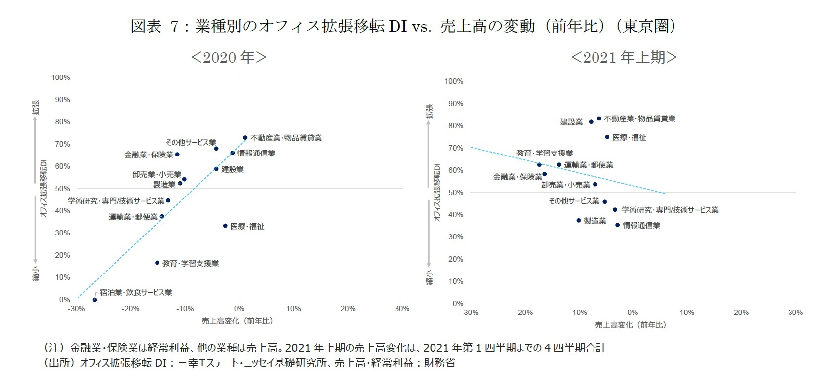 図表7：業種別のオフィス拡張移転DI vs. 売上高の変動（前年比）（東京圏）