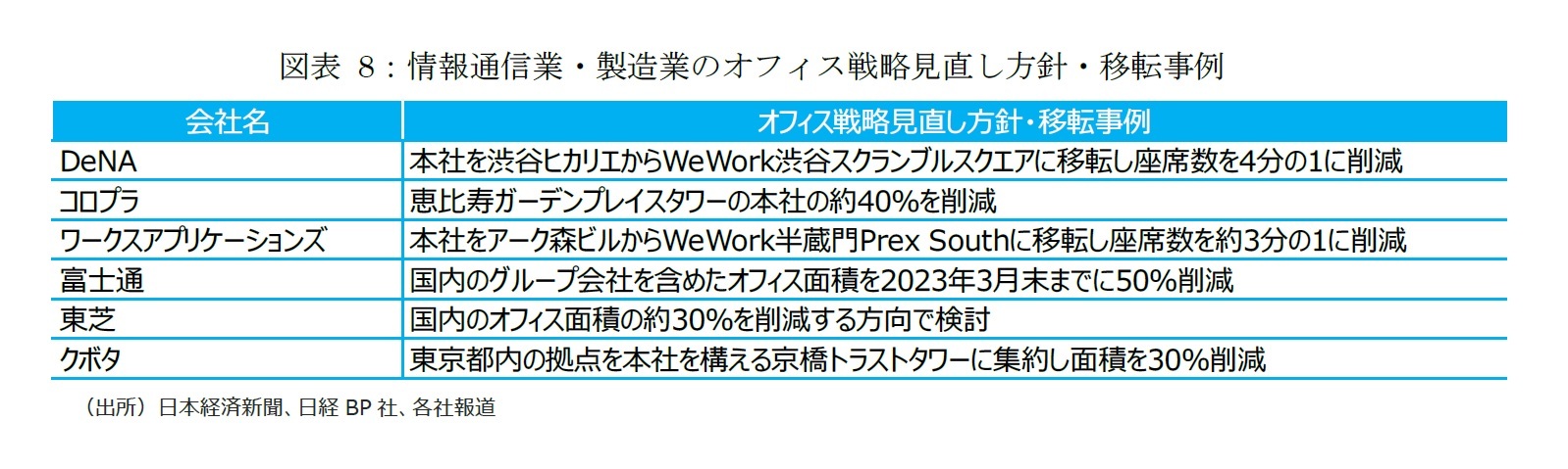 図表8：情報通信業・製造業のオフィス戦略見直し方針・移転事例