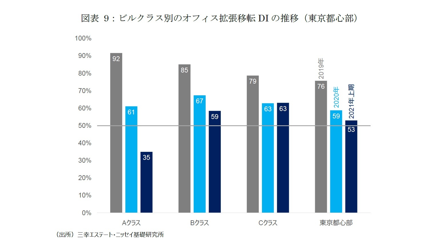 図表9：ビルクラス別のオフィス拡張移転DIの推移（東京都心部）