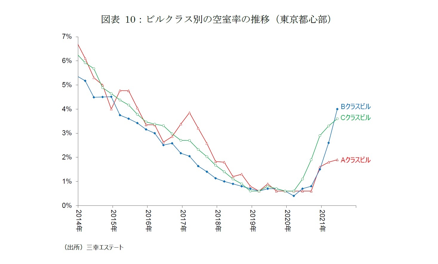 図表 10：ビルクラス別の空室率の推移（東京都心部）