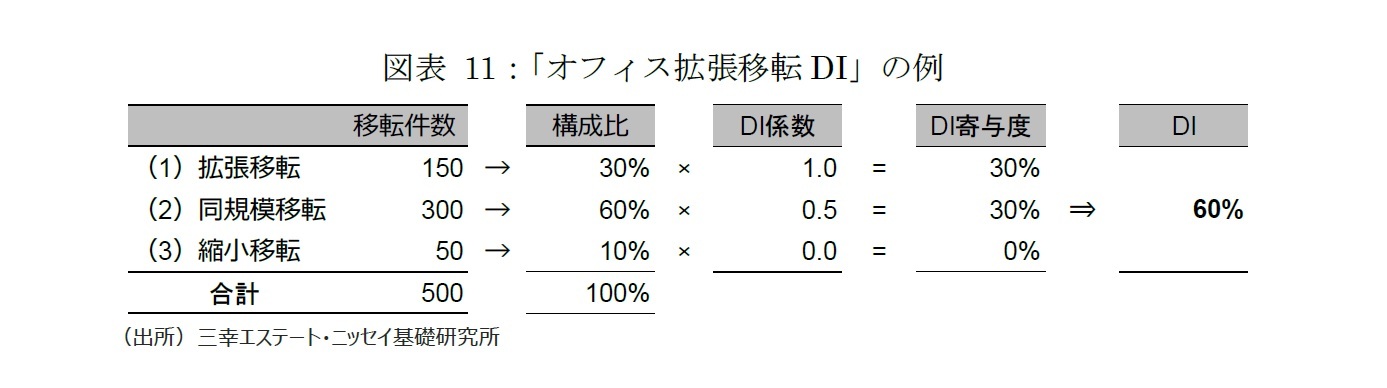 図表11：「オフィス拡張移転DI」の例