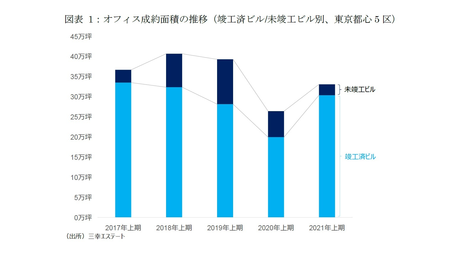図表1：オフィス成約面積の推移（竣工済ビル/未竣工ビル別、東京都心5区）