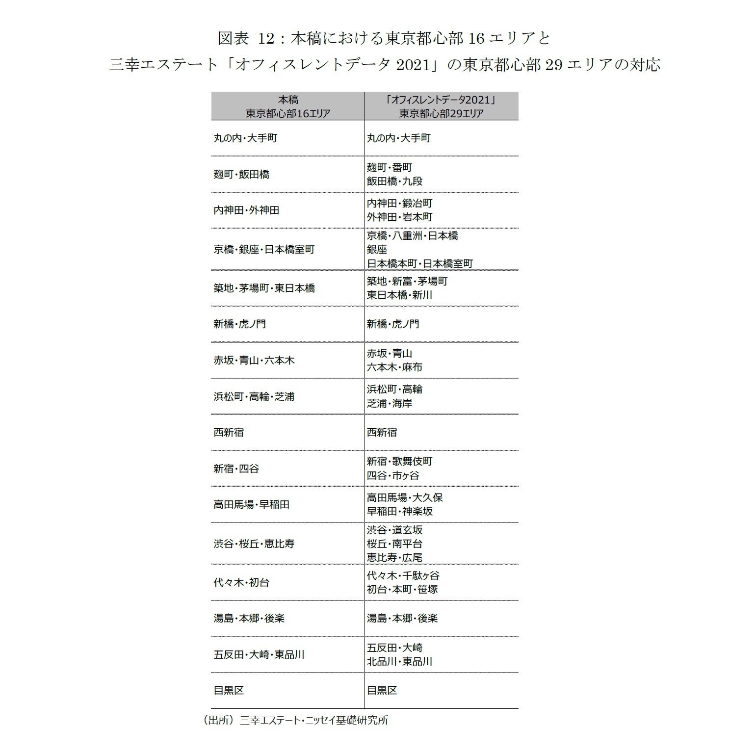 図表 12：本稿における東京都心部16エリアと三幸エステート「オフィスレントデータ2021」の東京都心部29エリアの対応