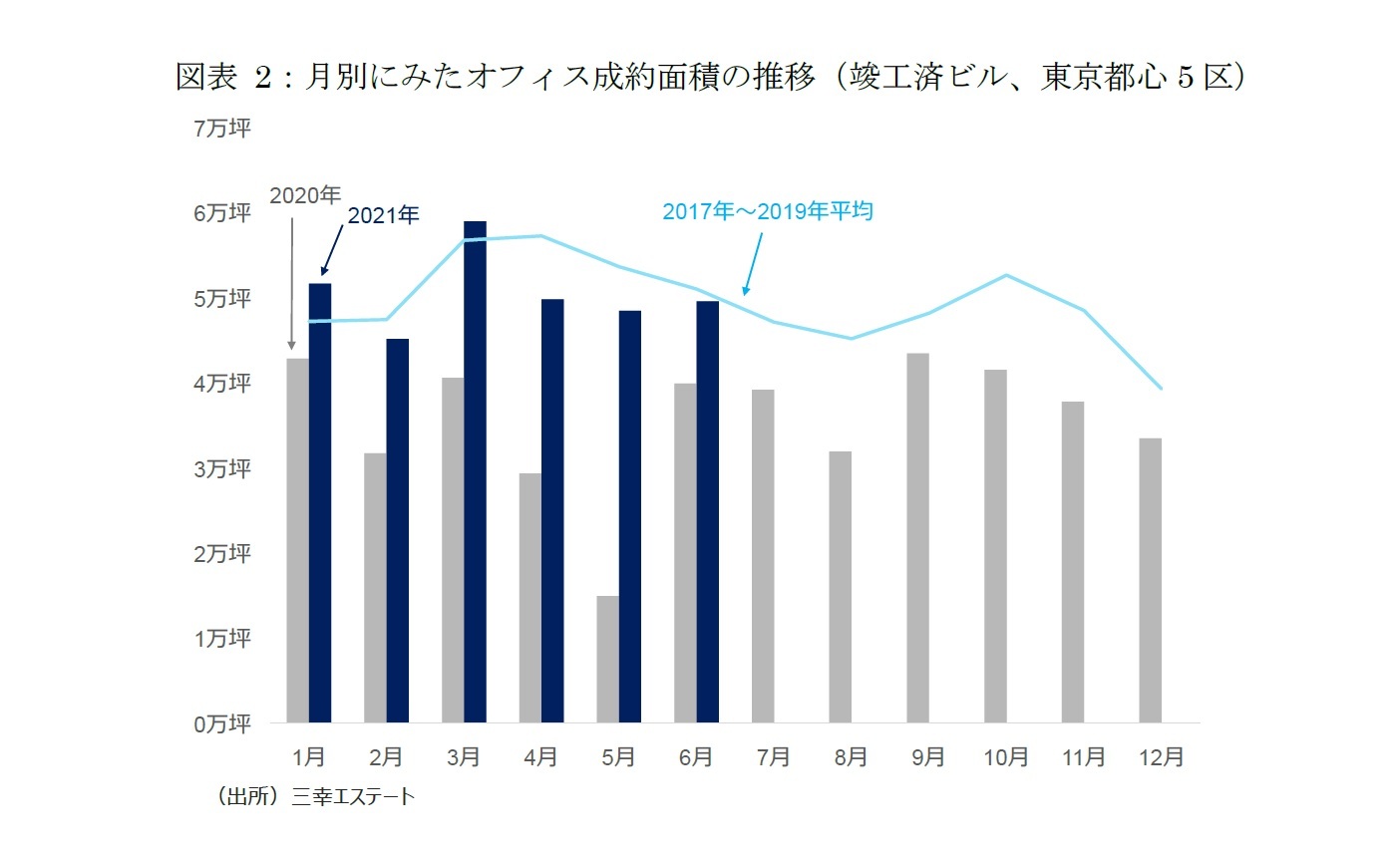 図表2：月別にみたオフィス成約面積の推移（竣工済ビル、東京都心5区）
