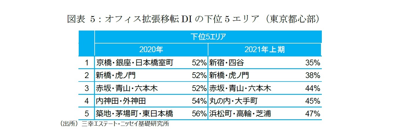 図表5：オフィス拡張移転DIの下位5エリア（東京都心部）