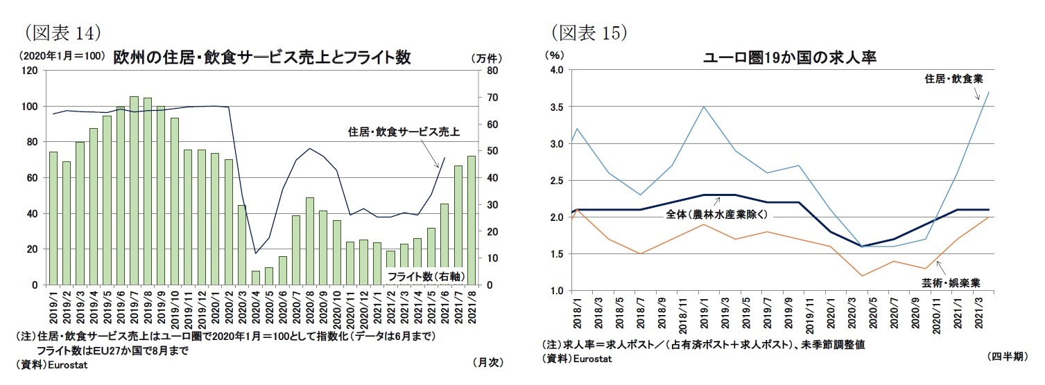 （図表14）欧州の住居・飲食サービス売上とフライト数/（図表15）ユーロ圏19か国の求人率