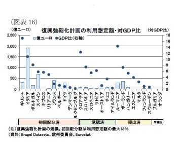(図表16)復興強靭化計画の利用想定額・対GDP比