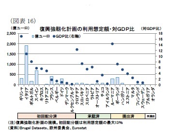 （図表16）復興強靭化計画の利用想定額・対ＧＤＰ比