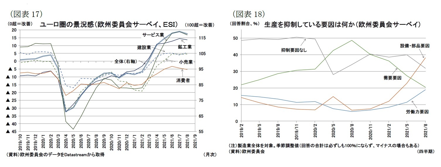 （図表17）ユーロ圏の景況感（欧州委員会サーベイ、ＥＳＩ）/（図表18）生産を抑制している要因は何か（欧州委員会サーベイ）