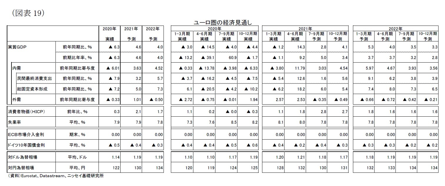 （図表19）ユーロ圏の経済見通し
