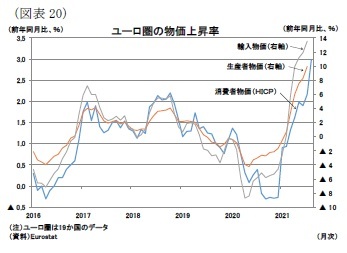 （図表20）ユーロ圏の物価上昇率