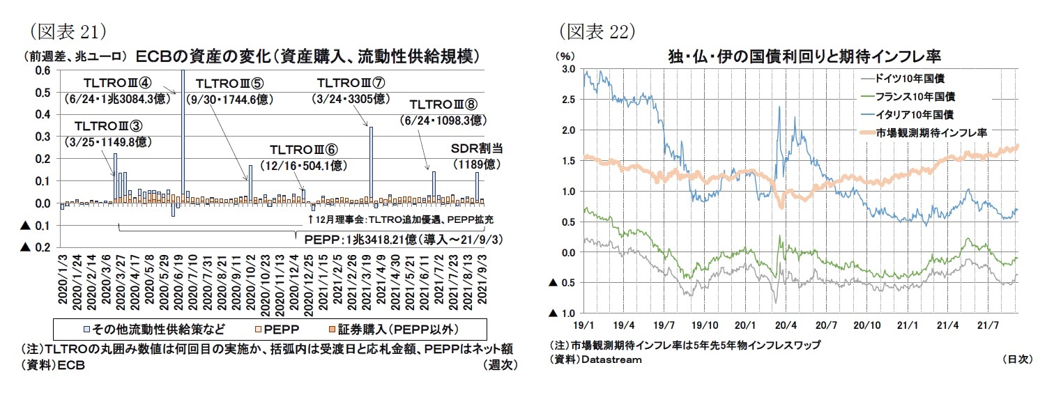 （図表21）ＥＣＢの資産の変化（資産購入、流動性供給規模）/（図表22）独・仏・伊の国債利回りと期待インフレ率