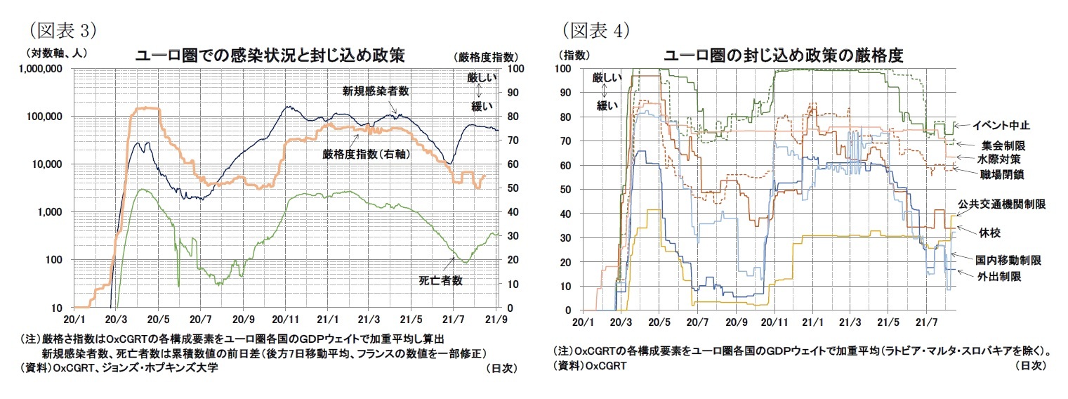（図表3）ユーロ圏での感染状況と封じ込め政策/（図表4）ユーロ圏の封じ込め政策の厳格度