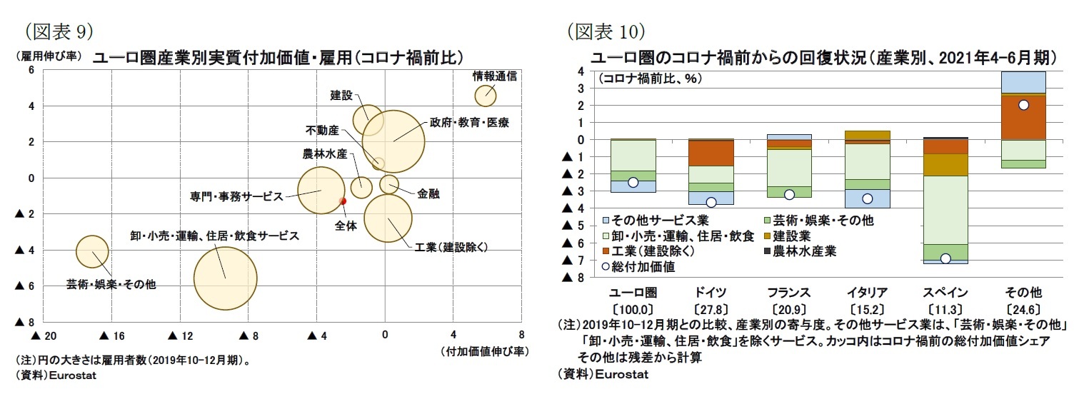 （図表9）ユーロ圏産業別実質付加価値・雇用（コロナ禍前比）/（図表10）ユーロ圏のコロナ禍前からの回復状況（産業別、2021年4-6月期）