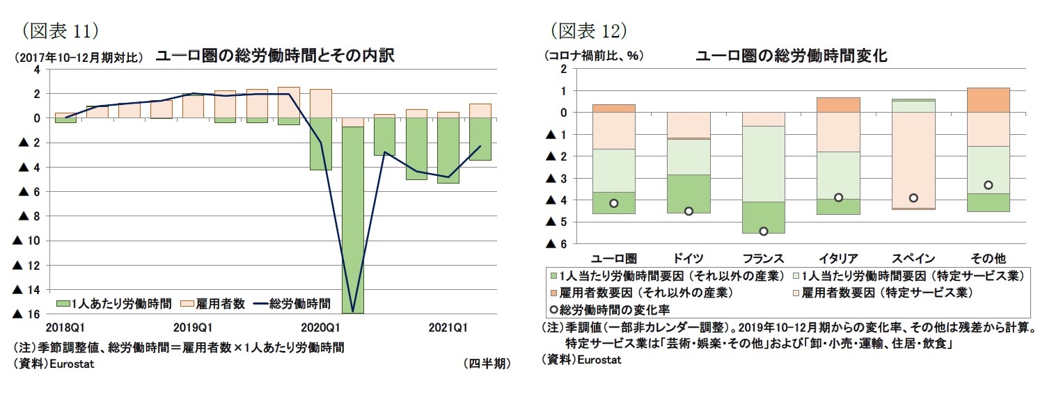 （図表11）ユーロ圏の総労働時間とその内訳/（図表12）ユーロ圏の総労働時間変化