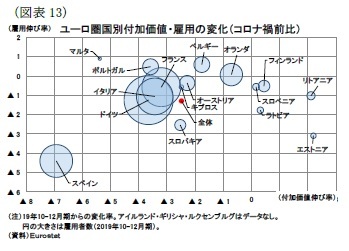 （図表13）ユーロ圏国別付加価値・雇用の変化（コロナ禍前比）