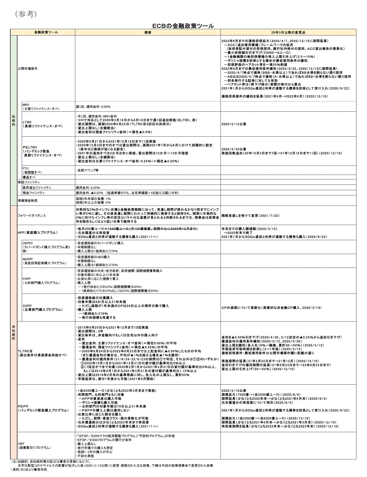 （参考）ＥＣＢの金融政策ツール
