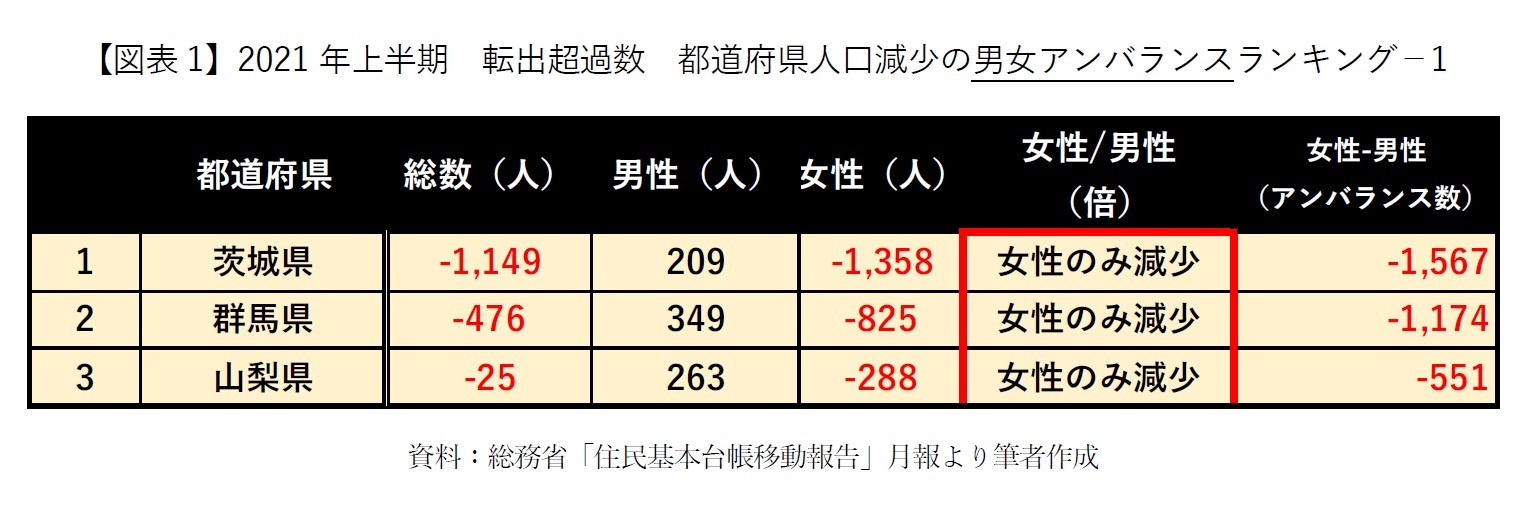 【図表1】2021年上半期　転出超過数　都道府県人口減少の男女アンバランスランキング－1