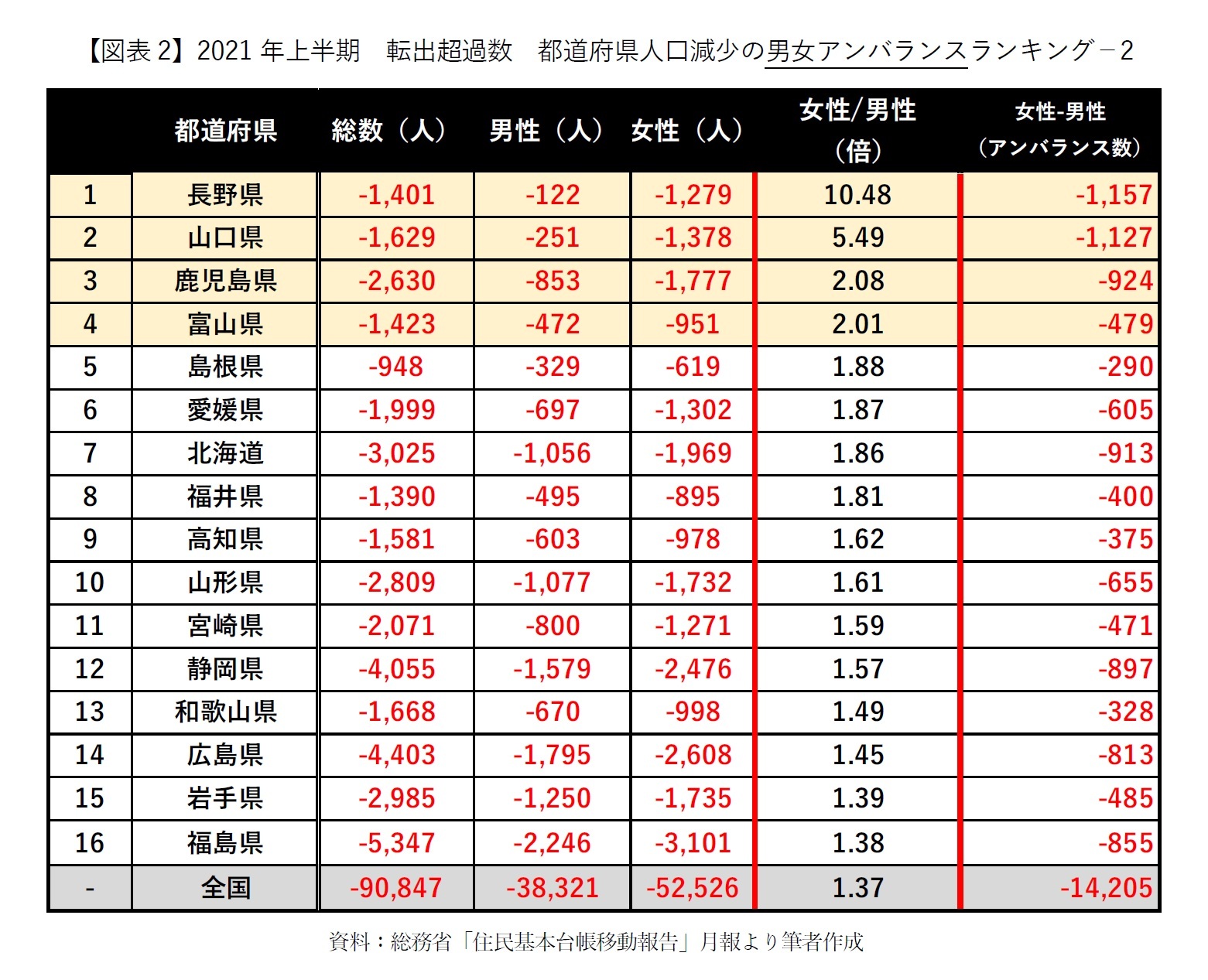 【図表2】2021年上半期　転出超過数　都道府県人口減少の男女アンバランスランキング－2