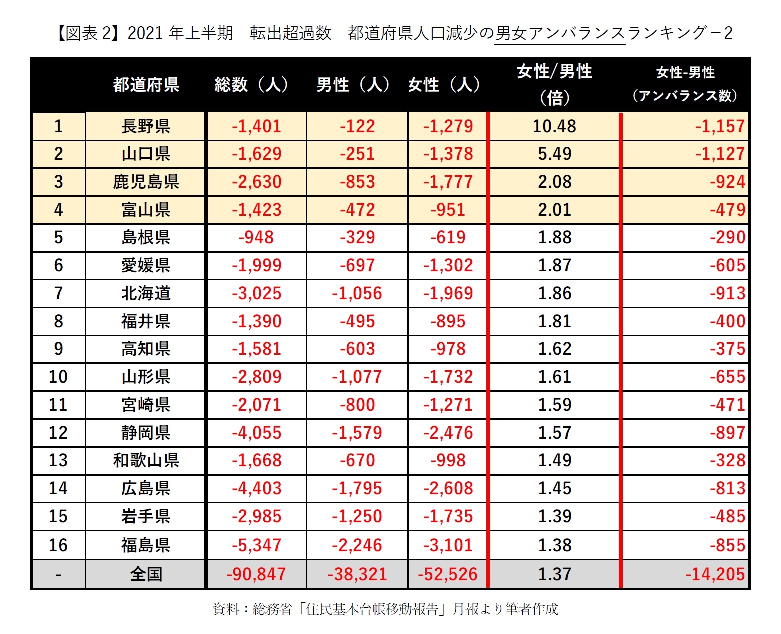 【図表2】2021年上半期 転出超過数 都道府県人口減少の男女アンバランスランキング-2