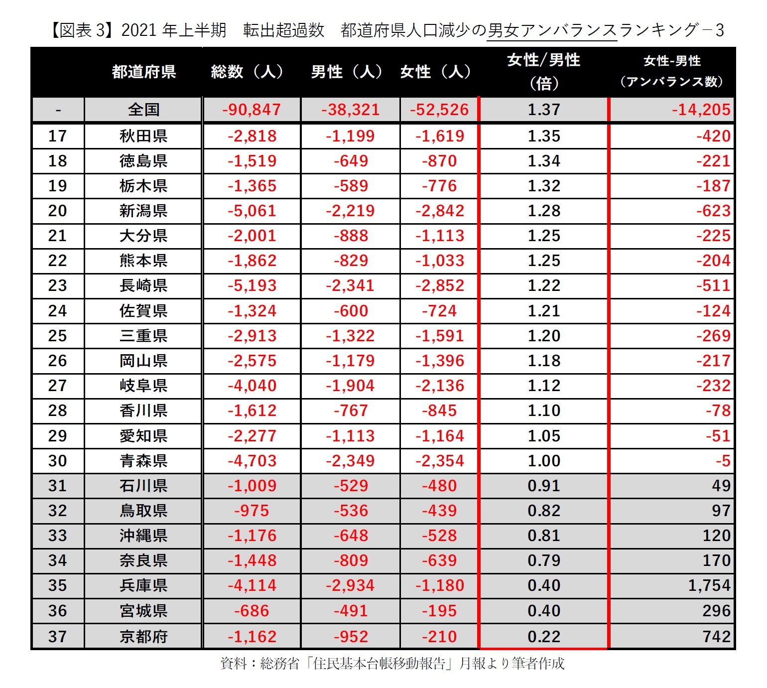 【図表3】2021年上半期　転出超過数　都道府県人口減少の男女アンバランスランキング－3